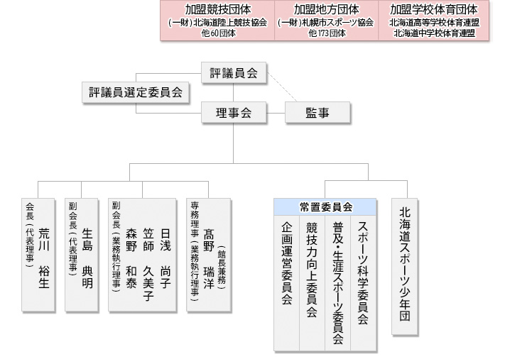 北海道スポーツ協会 組織図